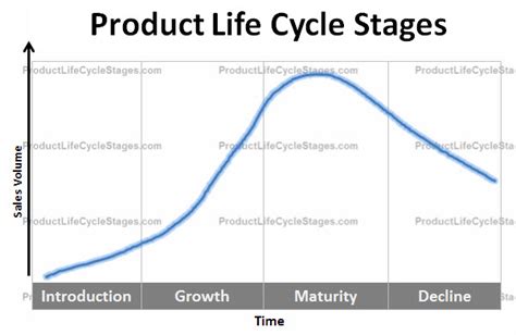 Product Life Cycle Stages