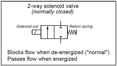 What is a 2-way Solenoid Valve ? | Instrumentation Tools