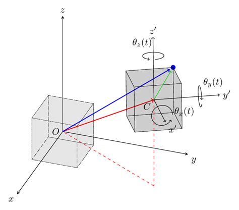 The principle of a rigid body motion | Download Scientific Diagram