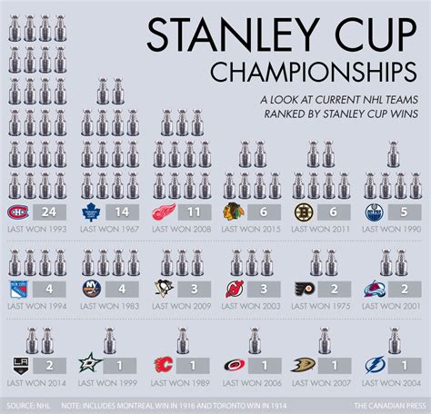 A look at current NHL teams ranked by Stanley Cup wins : r/Infographics