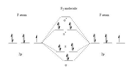 Using an MO energy-level diagram, would you expect F_2 to have a lower or higher first ...