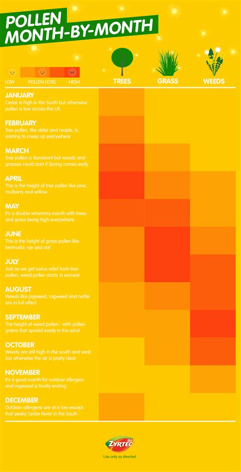 Pollen Allergy Typemonth – Allergy Guide™ | Zyrtec® - Florida Pollen Map - Printable Maps