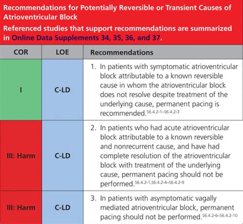 explosión Grafico predicción causes of complete heart block Jardines Destilar ensayo