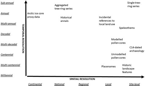 The temporal and spatial resolution of different forms of evidence for... | Download Scientific ...