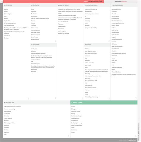 What is Oracle's business model? | Vizologi