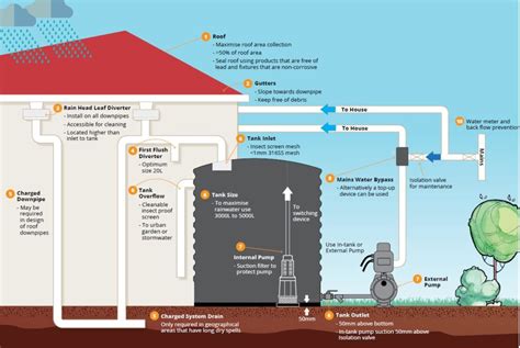 Diagram Rainwater Harvesting System Design