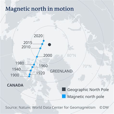 Recent north magnetic pole acceleration