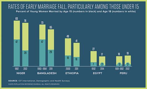 Early Marriage Trends | PRB