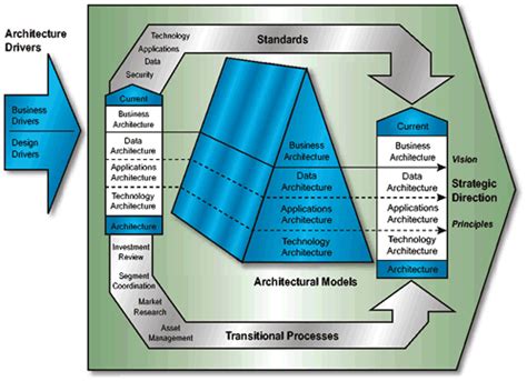 Other Architectures and Frameworks. Federal Enterprise Architecture Framework (FEAF) (Version 1. ...