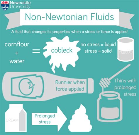 non-newtonian fluid | STEM Newcastle