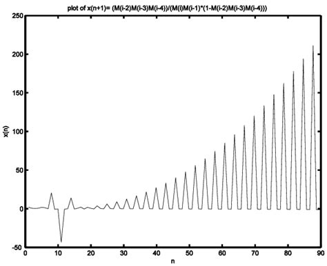 This Figure shows the solution of the difference equation (5) where 2,... | Download Scientific ...