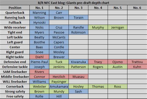 New York Giants' Pre-Draft Depth Chart | Bleacher Report