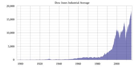 What Is The Dow-Jones Industrial Average?