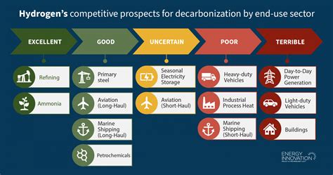 Hydrogen decarbonization potential by sector - Energy Innovation ...