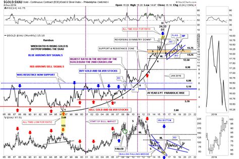 Gold chart investing | Aion