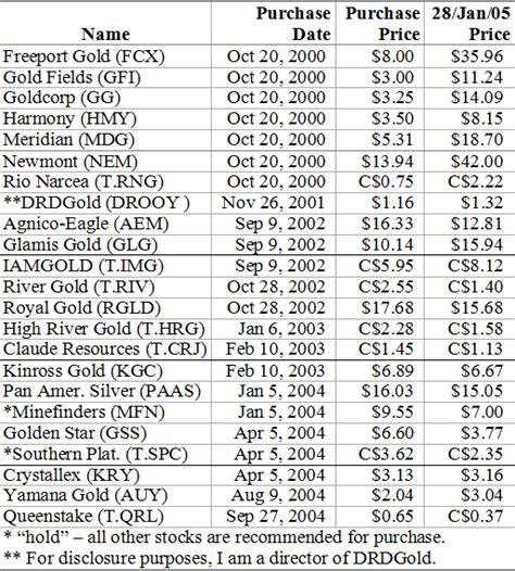 A Quick Look at the Gold mining Stocks | James Turk Blog