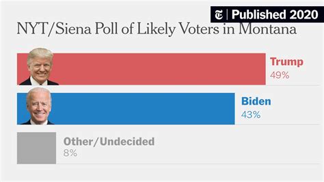 Bullock Trails Daines Narrowly in Key Montana Senate Race - The New ...