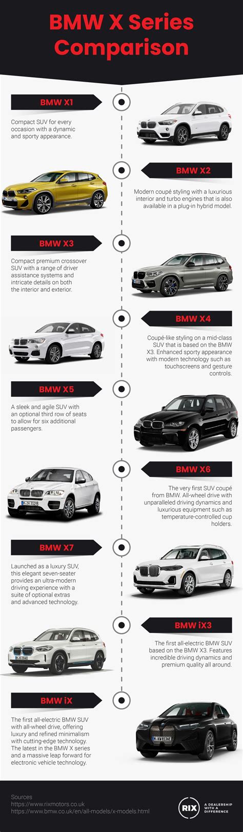 BMW X Series Comparison - Rix Motor Company Ltd