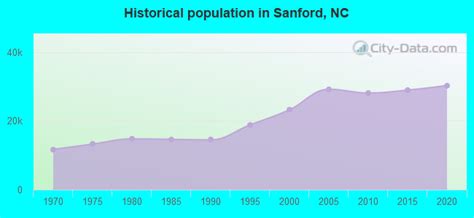 Sanford, North Carolina (NC 27332) profile: population, maps, real ...