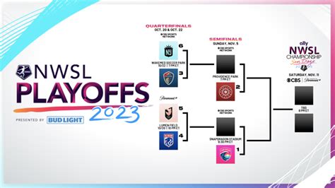 Bracket revealed for 2023 NWSL Playoffs - SoccerWire