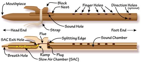 Native American Style Flute (Duct flute) History & Construction ~ Archaic Roots