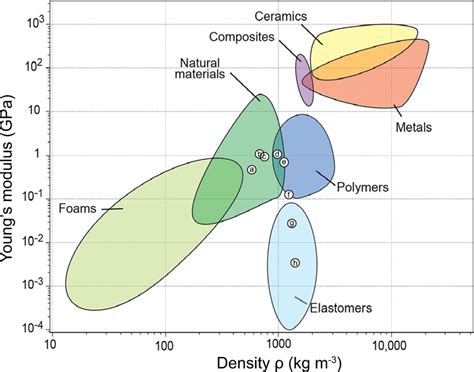 Young Modulus Density Chart