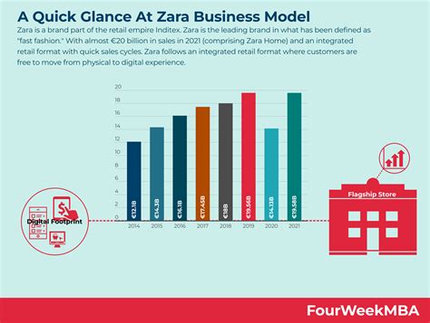 A Quick Glance At Zara Business Model - FourWeekMBA