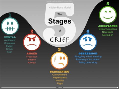 Five Stages Of Grief Chart