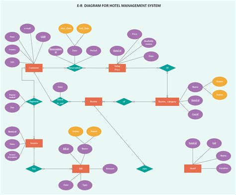 Entity Relationship Diagram for Hotel Management System | EdrawMax ...