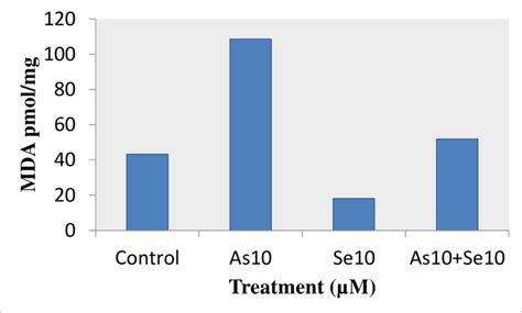 Malondialdehyde (MDA) assay after PC 12 cells exposed to As and/ Se for ...