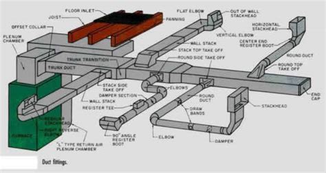 Hvac Duct: Basics Of Hvac Duct Design