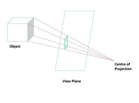 Difference between Parallel Projection and Perspective Projection ...