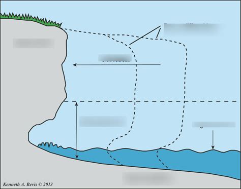 Wave cut platform Diagram | Quizlet