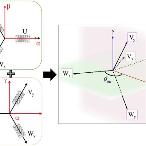 Schematic diagram of novel vector control theory | Download Scientific ...