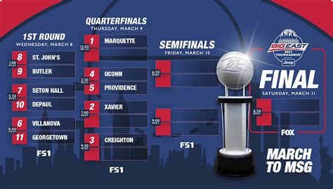 Big East Tournament 2023: Schedule, bracket and TV channel