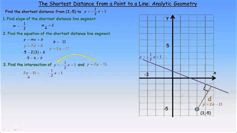 The Shortest Distance from a Point to a Line Analytic Geometry - YouTube