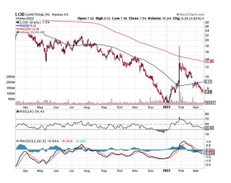 Lucid Stock (LCID): Underrated Despite Revenue Expectations And ...