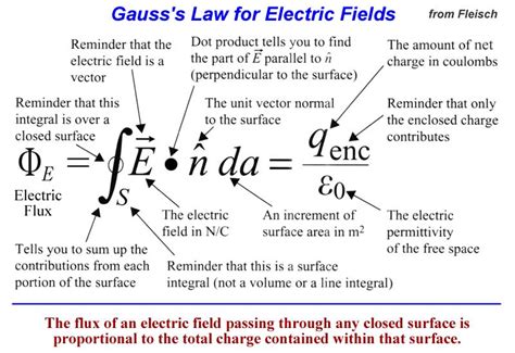 Gauss's Law | Physics and mathematics, Learn physics, Physics lessons