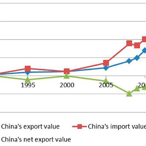 Food trade (exports and imports) with China: Thailand and Indonesia ...