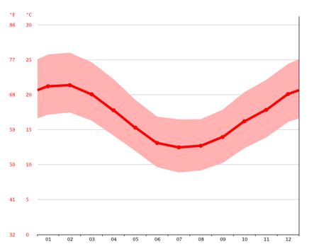 Eersterivier climate: Weather Eersterivier & temperature by month