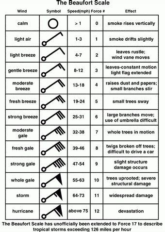 beaufort | Beaufort scale, Weather for kids, Beaufort