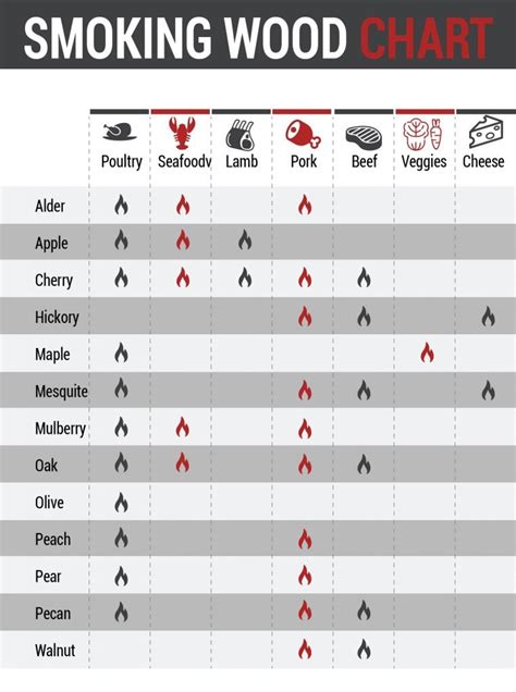 The Best Wood For Smoking Meat - Smoking Wood Chart