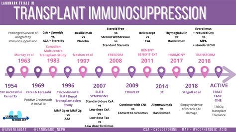 The Changing Tides of Immunosuppression - Renal Fellow Network