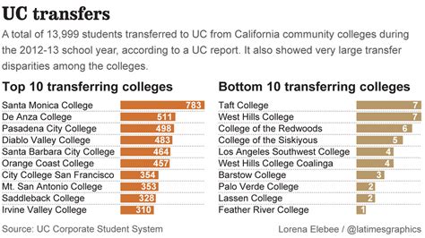 UC Transfer Rates by College | CA College Transfer