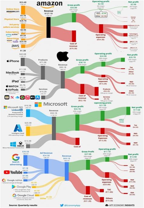 Comparison of Revenue structure and breakdown cost of last Q3-2022 results of Amazon, Apple ...