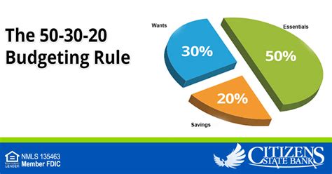 The 50-30-20 Budgeting Rule