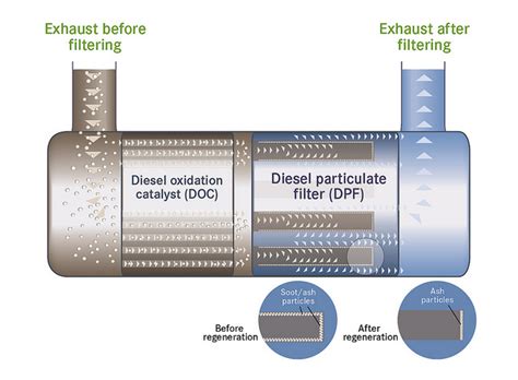 DPF Cleaning - The Difference in Regeneration and Cleaning | Peter Suess Transportation ...