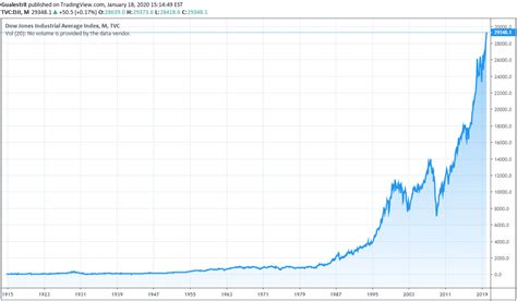 El índice Dow Jones: Historia, componentes y elaboración - Gualestrit