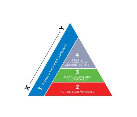 The 4 Disciplines of Execution - Leader In Me