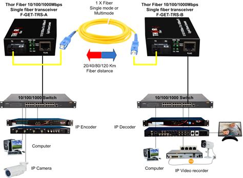 Ethernet Extender over fiber - Thor Broadcast